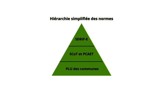 Hiérarchie simplifiée des normes